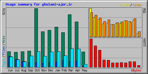 Usage summary for gholami-ajor.ir